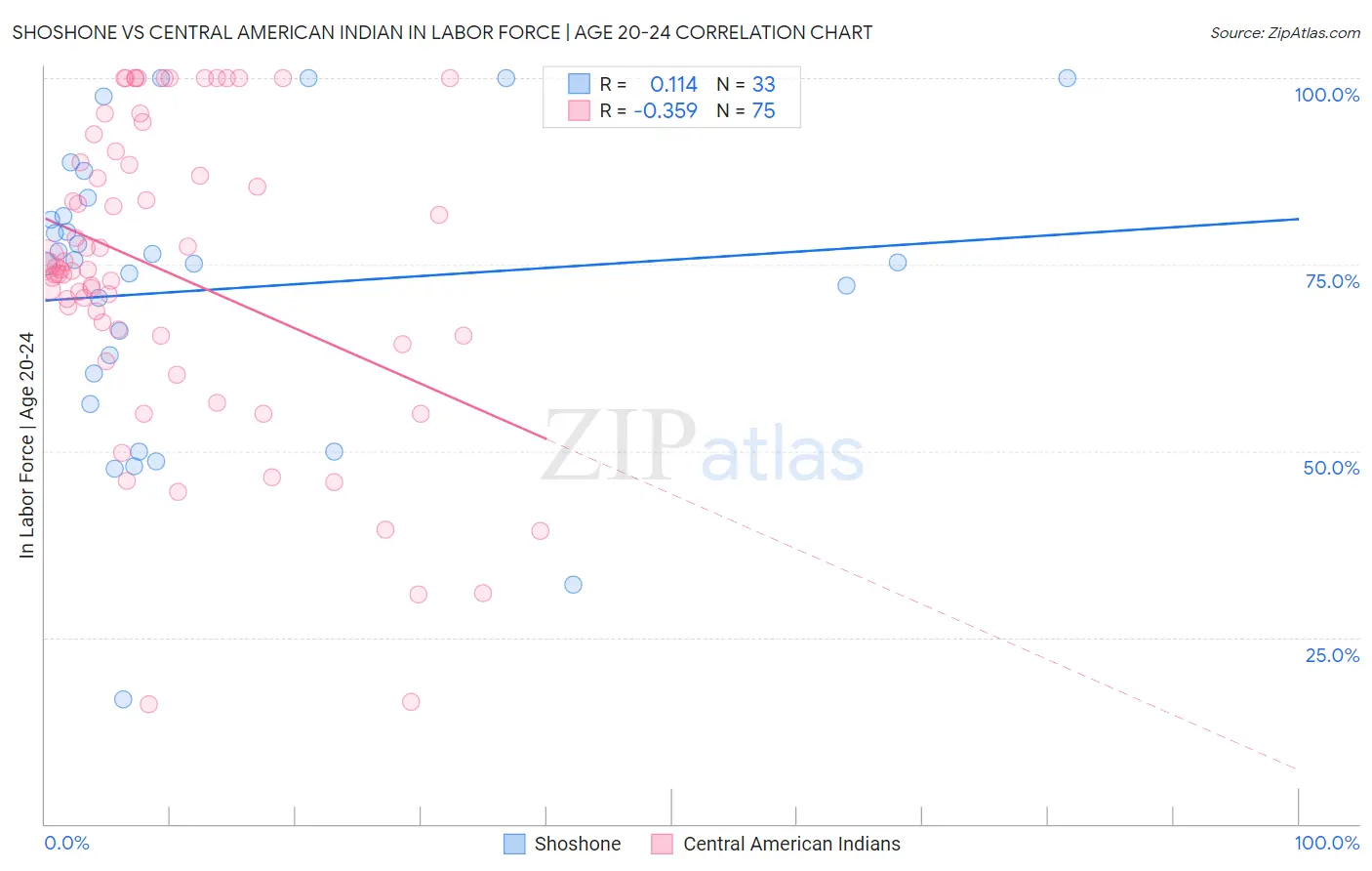 Shoshone vs Central American Indian In Labor Force | Age 20-24