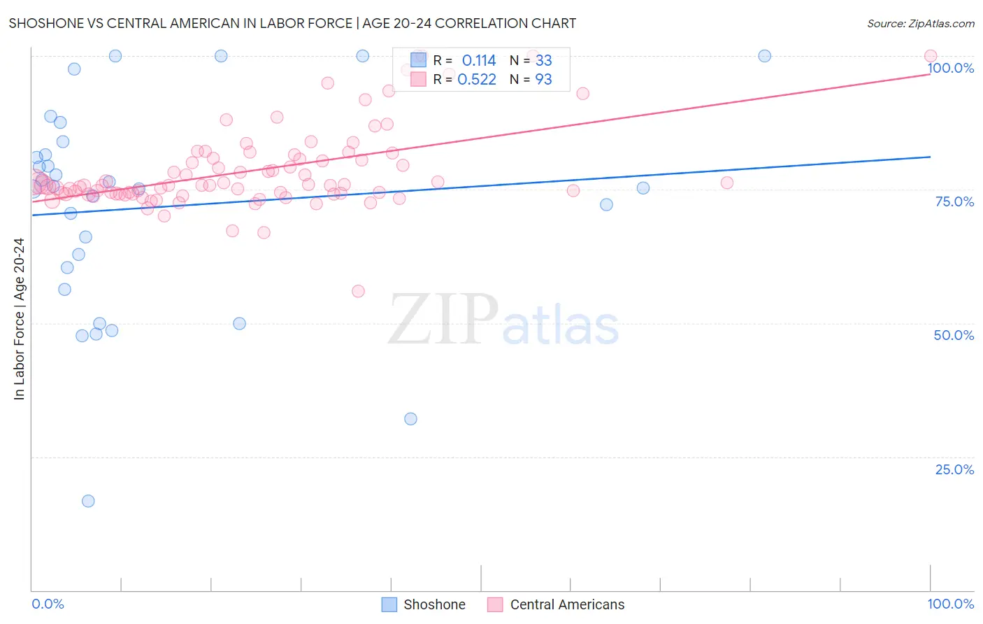 Shoshone vs Central American In Labor Force | Age 20-24