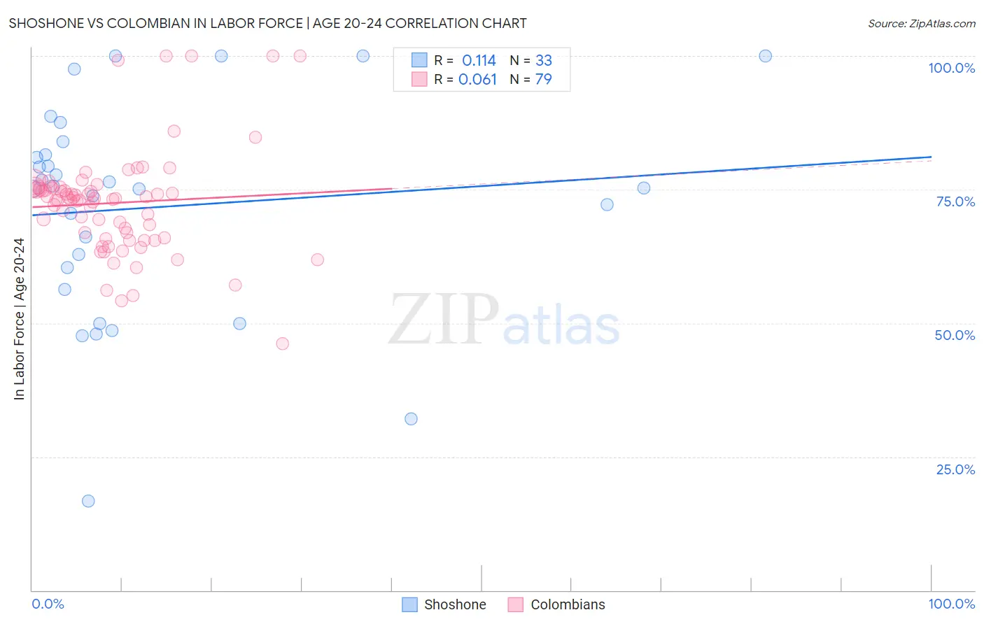 Shoshone vs Colombian In Labor Force | Age 20-24