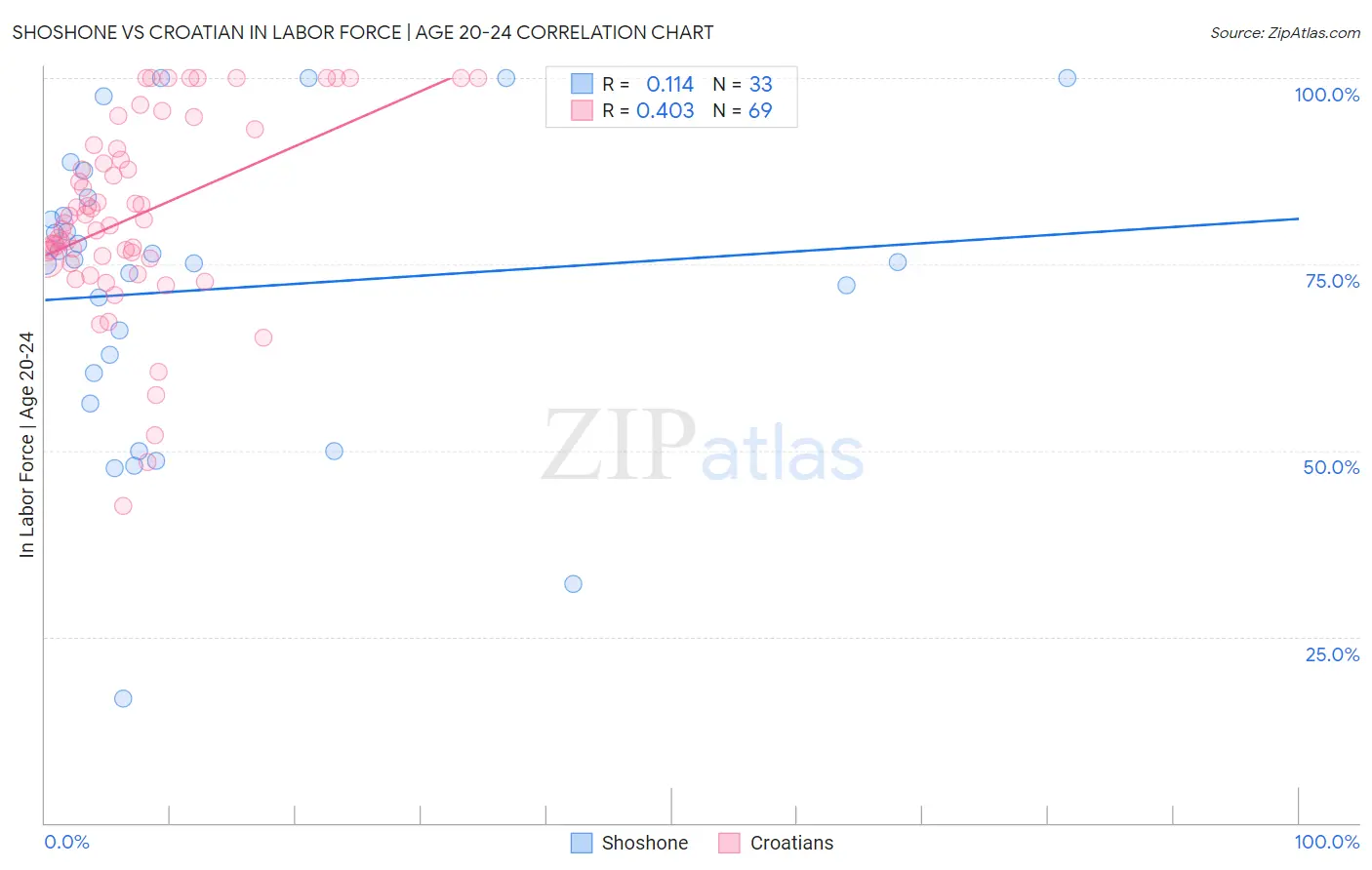 Shoshone vs Croatian In Labor Force | Age 20-24