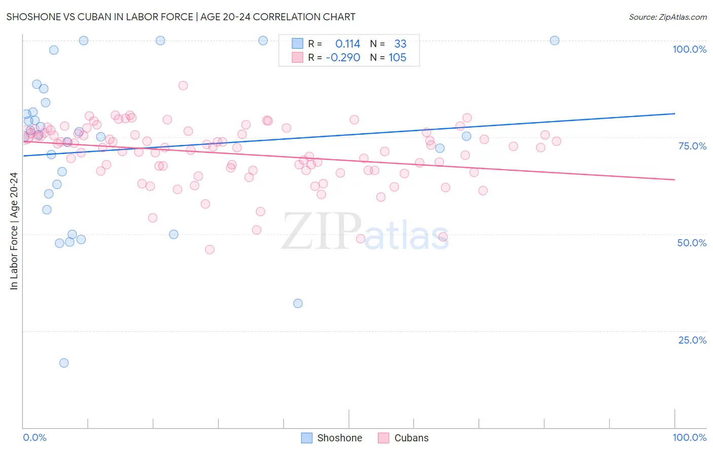 Shoshone vs Cuban In Labor Force | Age 20-24