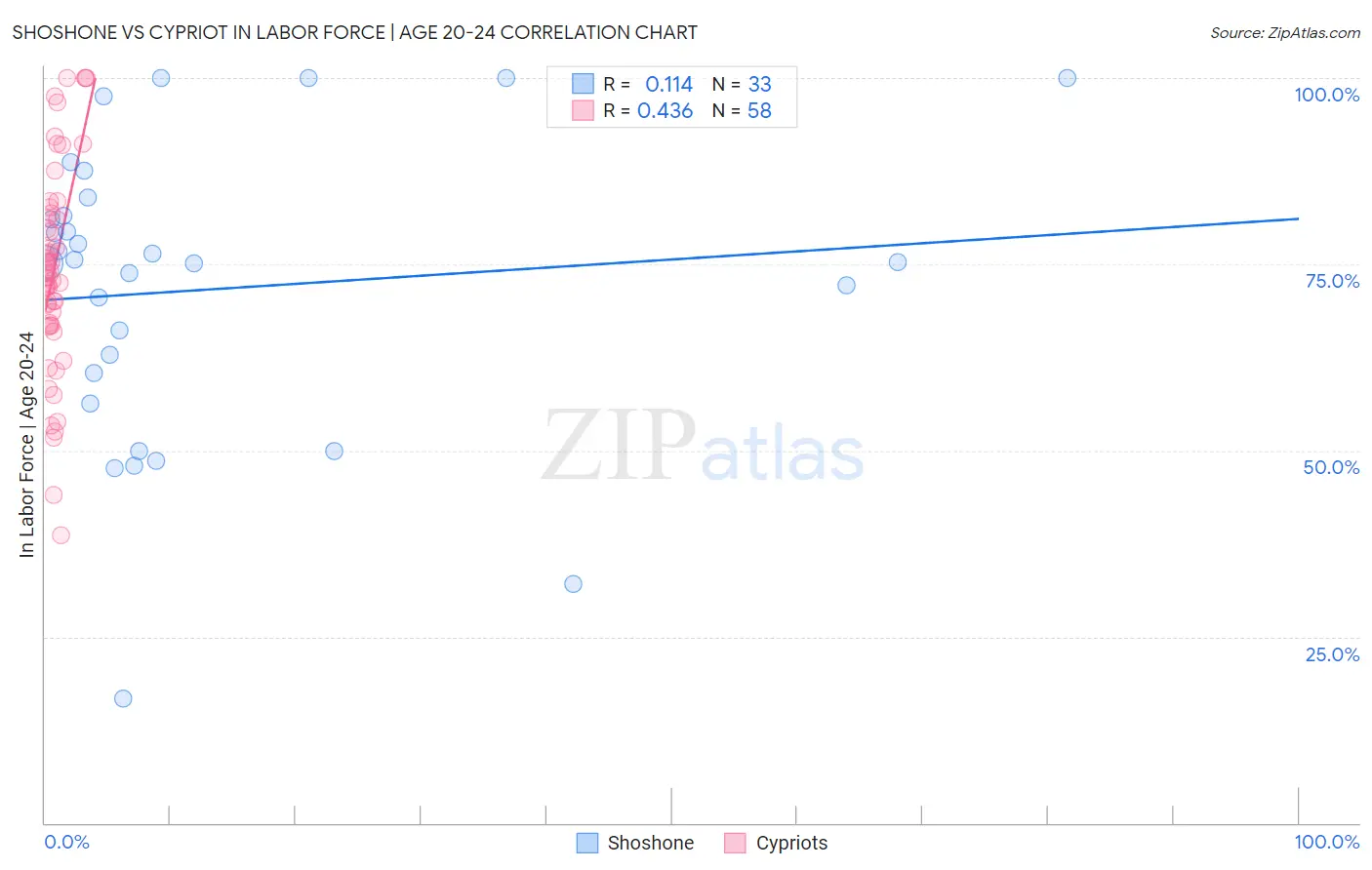 Shoshone vs Cypriot In Labor Force | Age 20-24