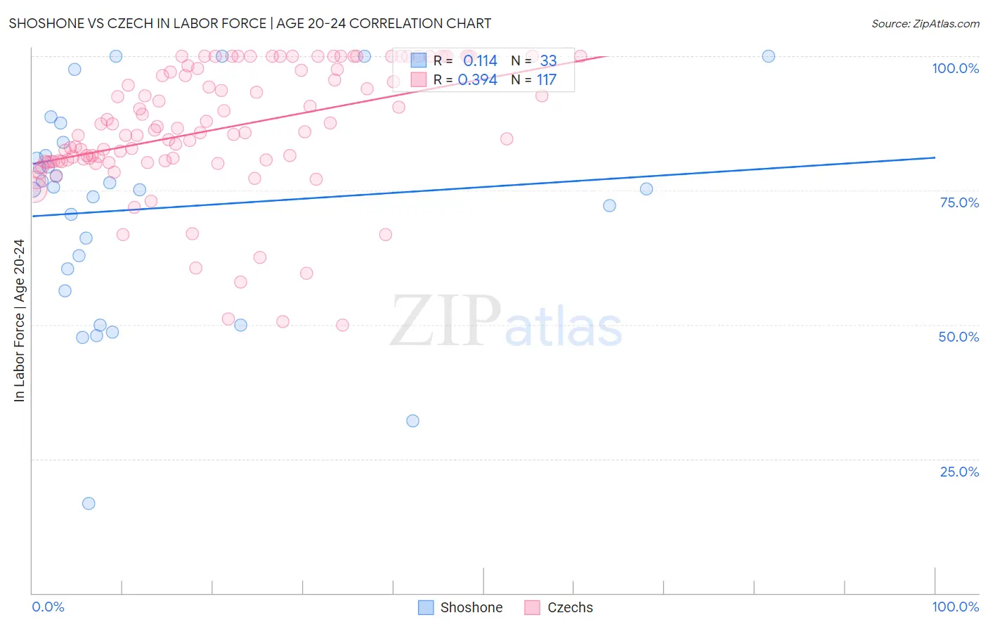 Shoshone vs Czech In Labor Force | Age 20-24