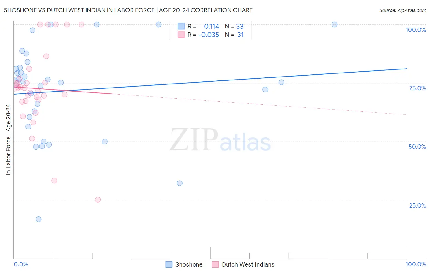 Shoshone vs Dutch West Indian In Labor Force | Age 20-24