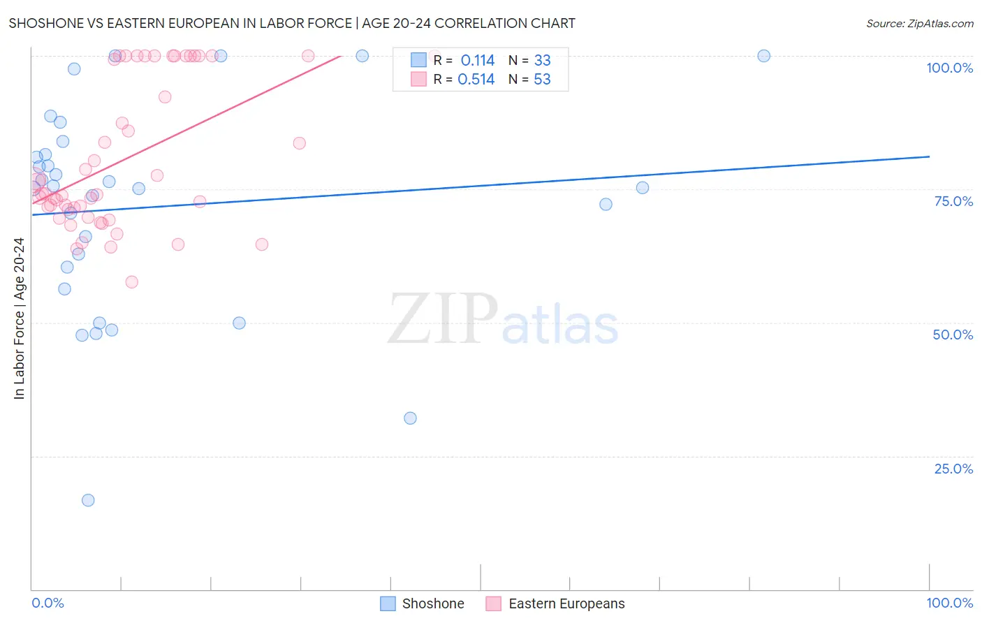 Shoshone vs Eastern European In Labor Force | Age 20-24