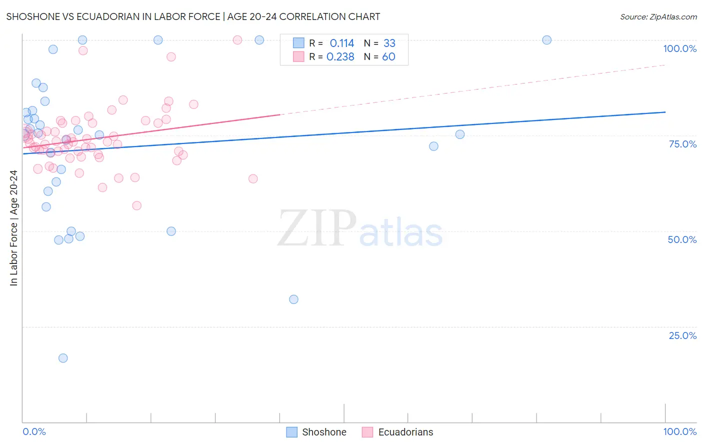 Shoshone vs Ecuadorian In Labor Force | Age 20-24