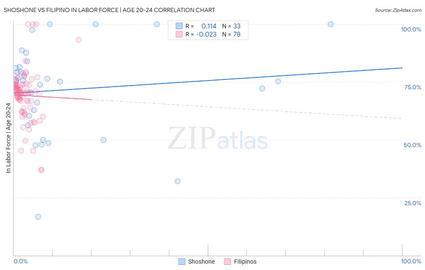 Shoshone vs Filipino In Labor Force | Age 20-24