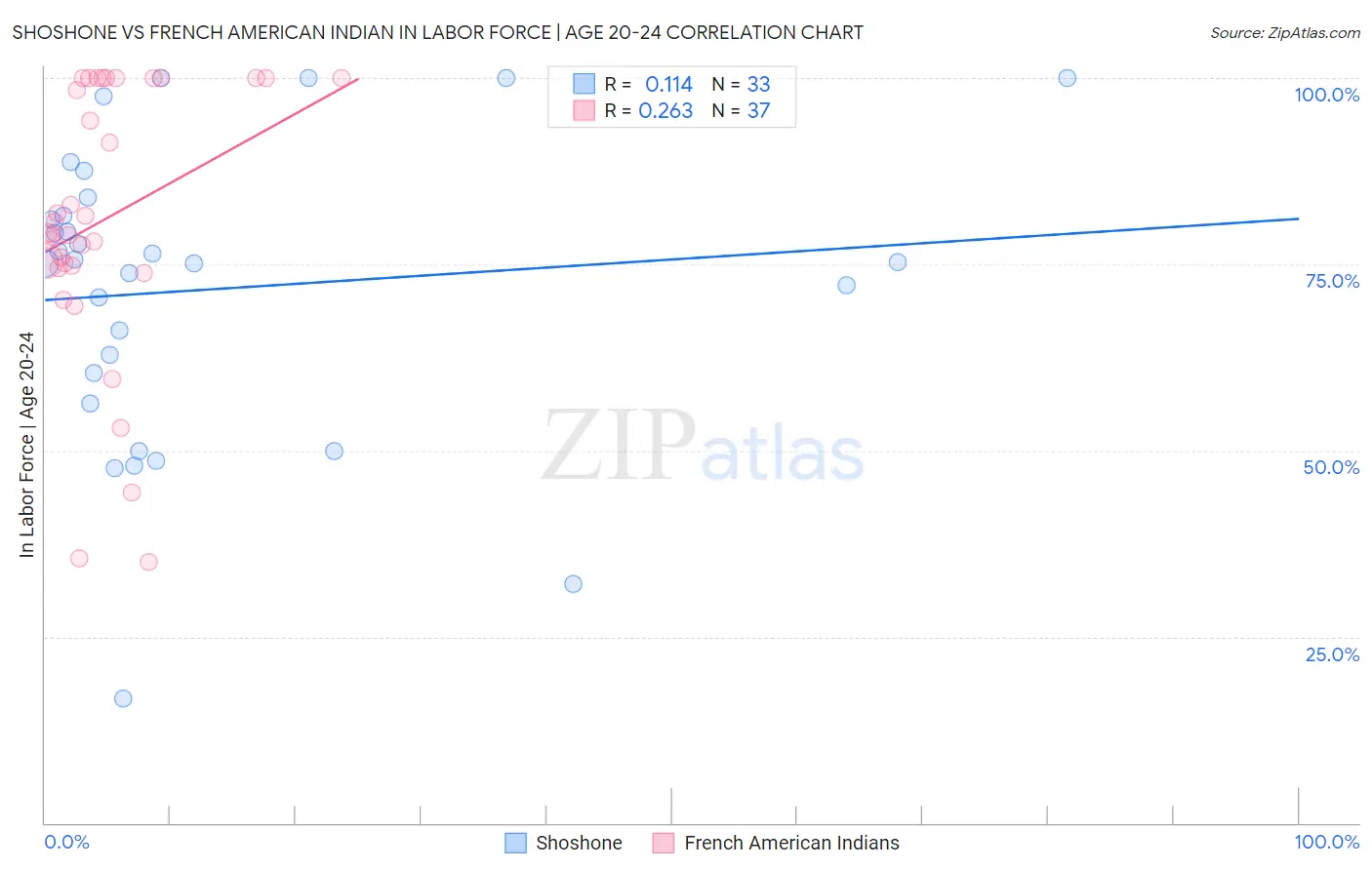 Shoshone vs French American Indian In Labor Force | Age 20-24