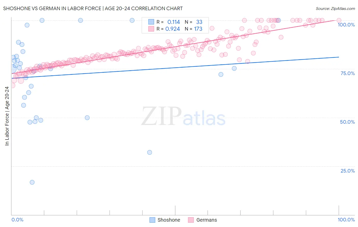 Shoshone vs German In Labor Force | Age 20-24