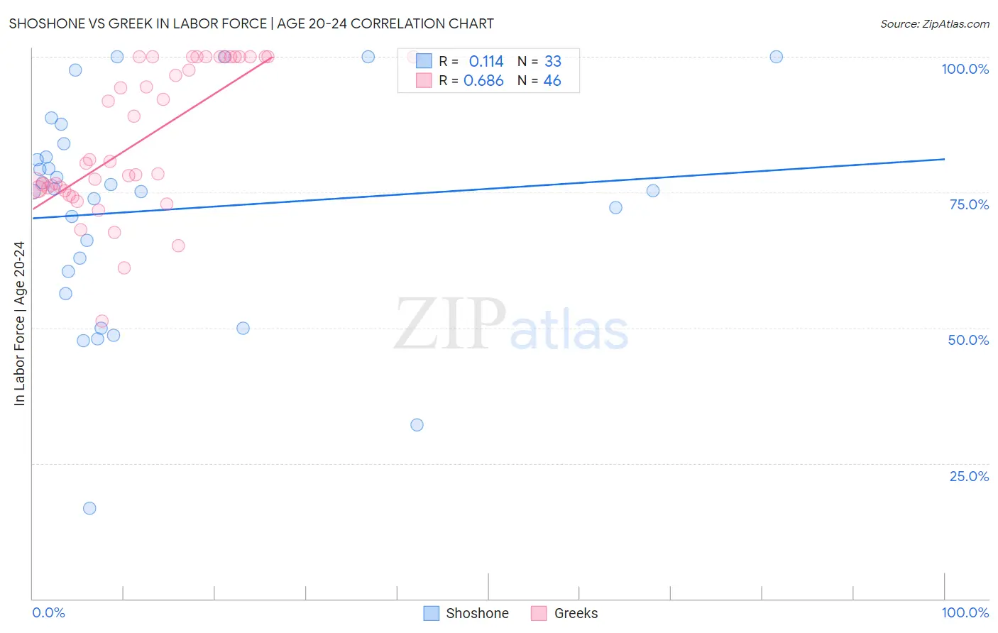 Shoshone vs Greek In Labor Force | Age 20-24