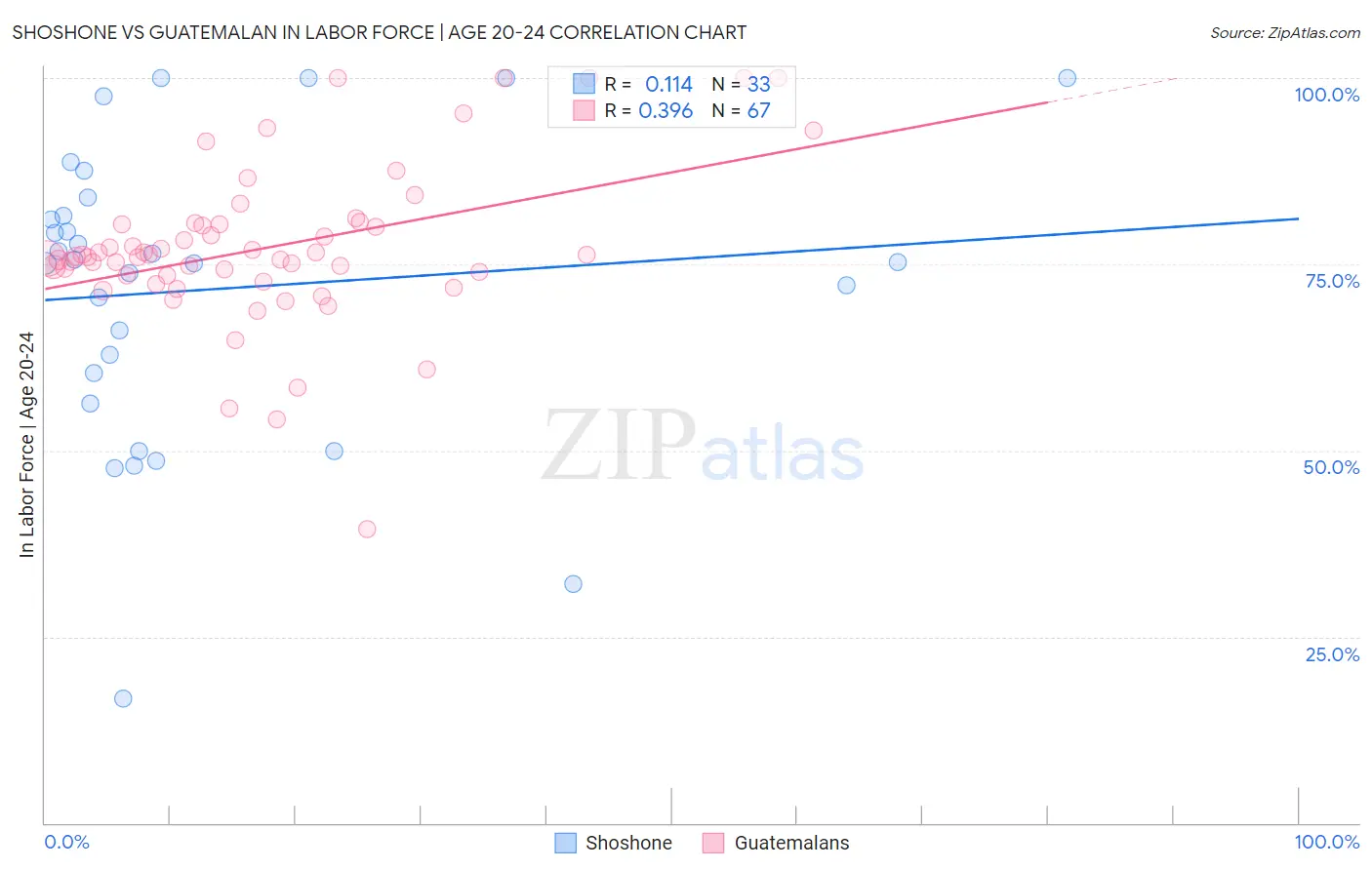 Shoshone vs Guatemalan In Labor Force | Age 20-24