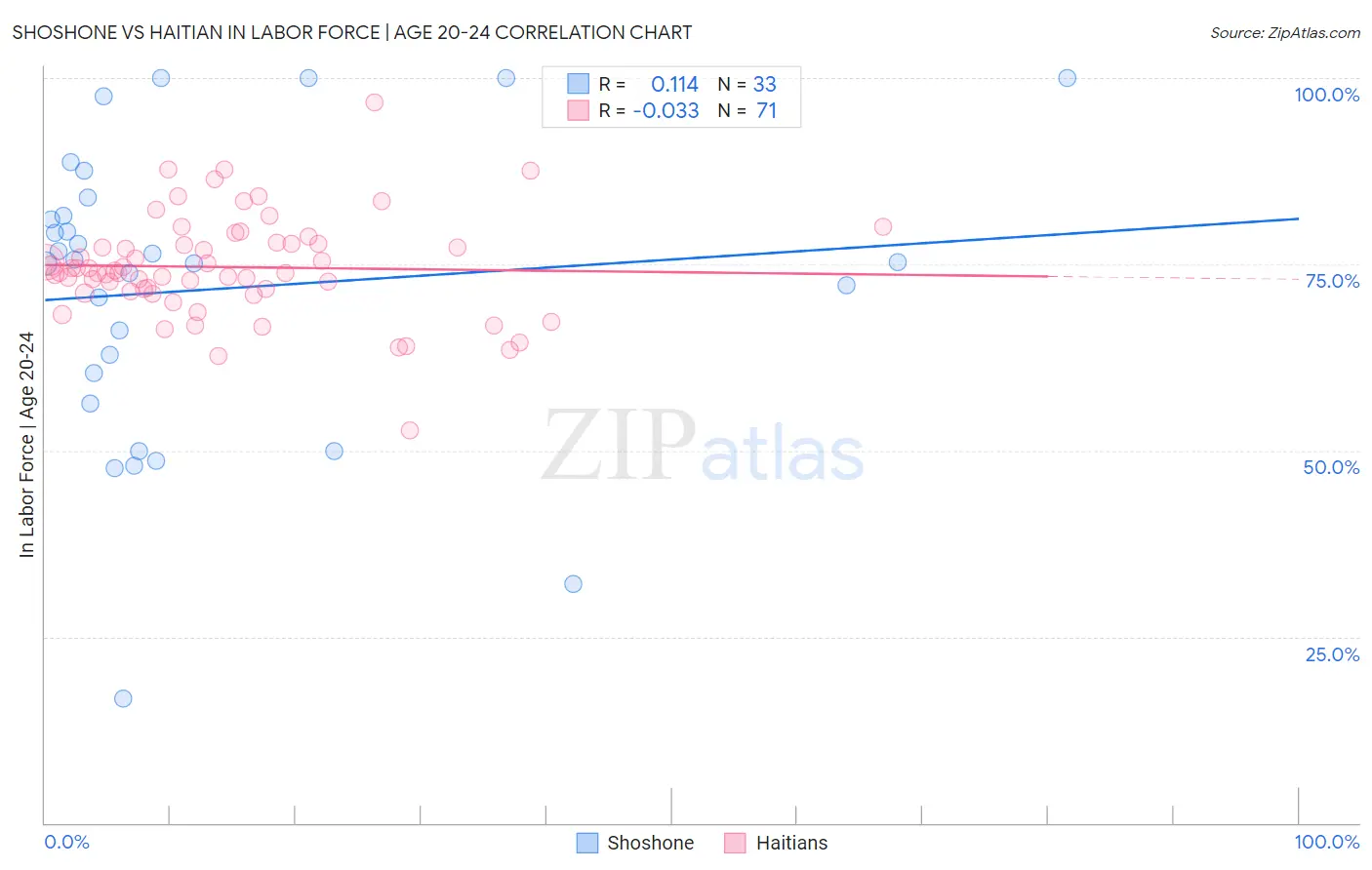 Shoshone vs Haitian In Labor Force | Age 20-24