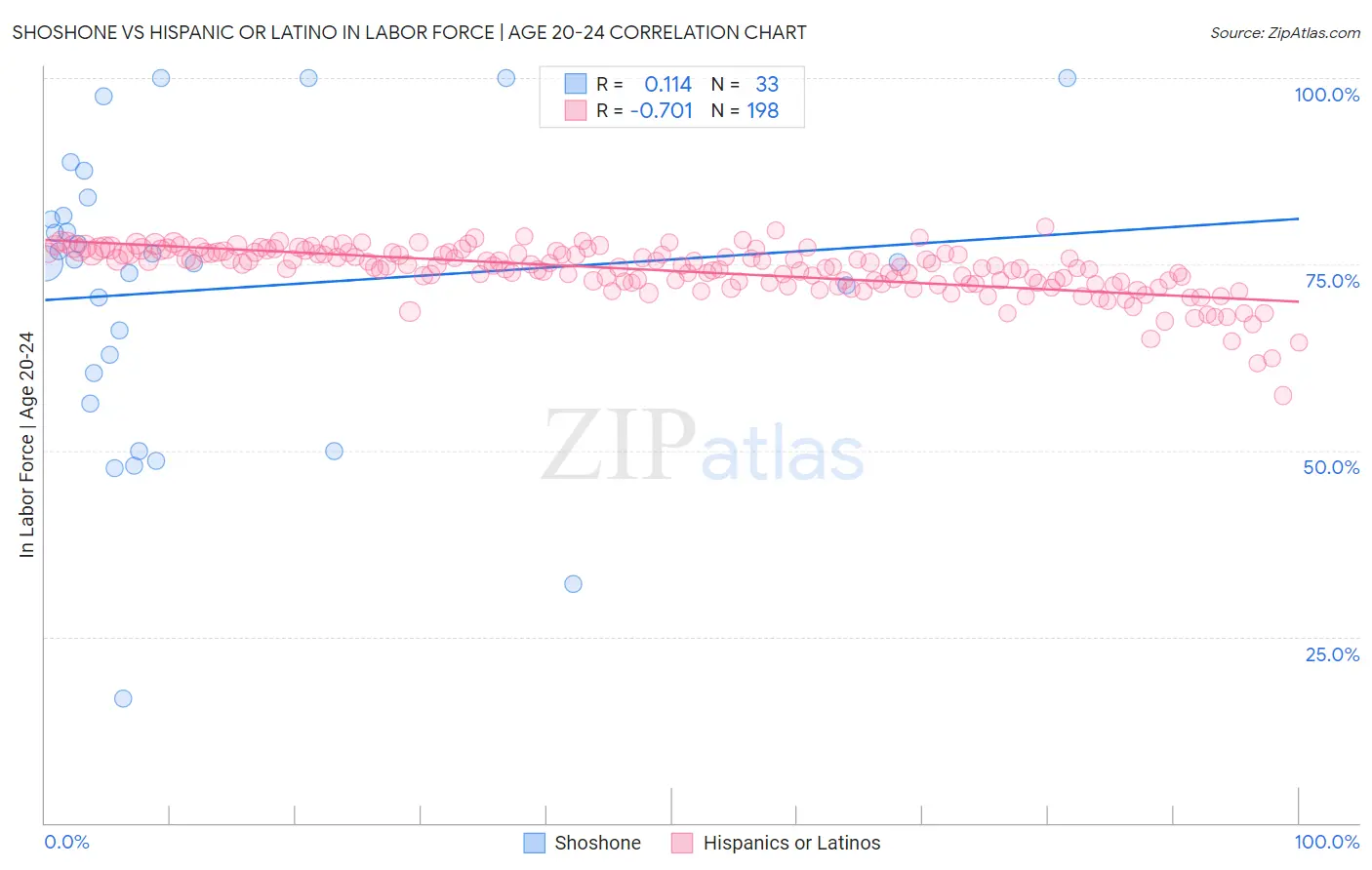 Shoshone vs Hispanic or Latino In Labor Force | Age 20-24