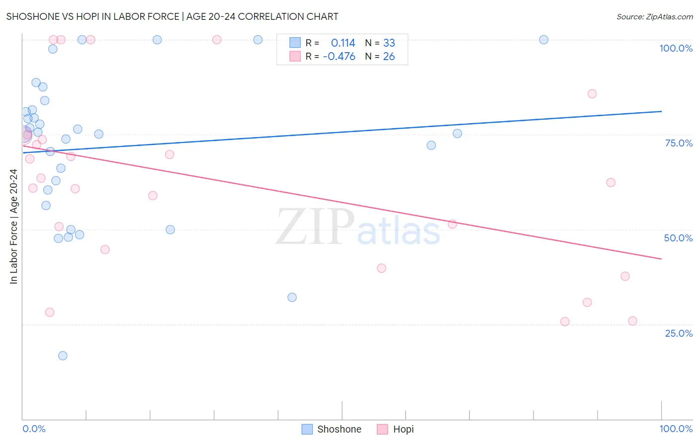 Shoshone vs Hopi In Labor Force | Age 20-24