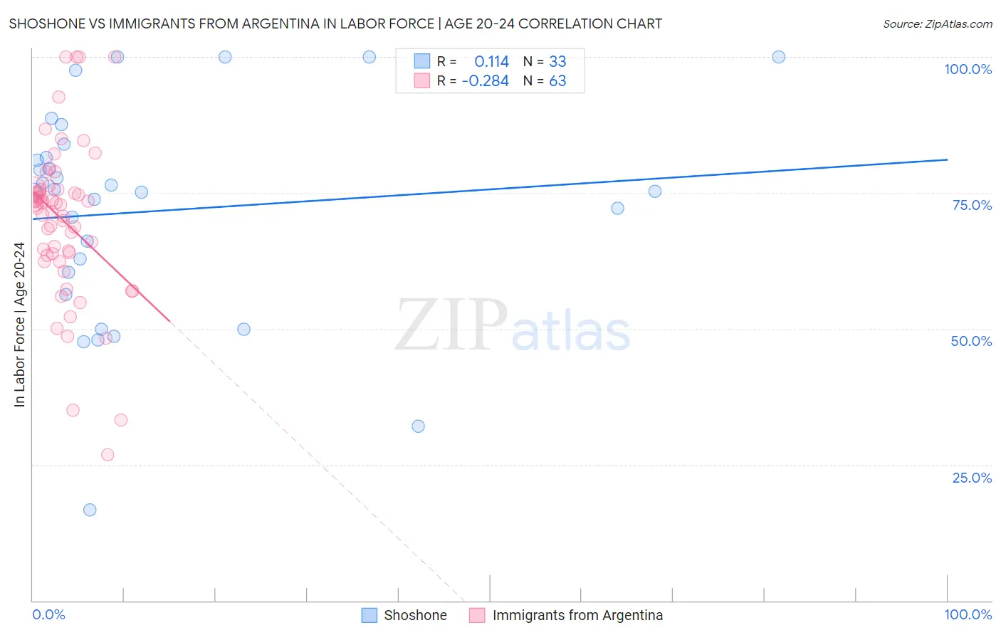 Shoshone vs Immigrants from Argentina In Labor Force | Age 20-24