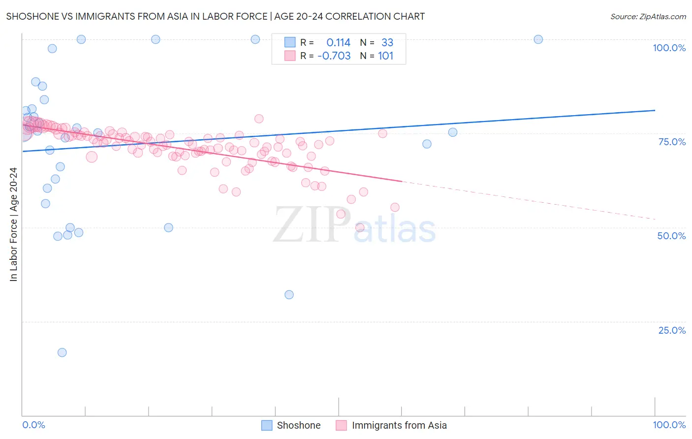 Shoshone vs Immigrants from Asia In Labor Force | Age 20-24