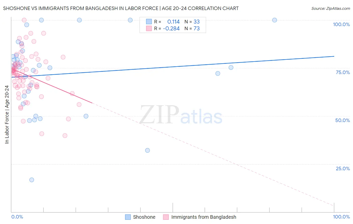 Shoshone vs Immigrants from Bangladesh In Labor Force | Age 20-24