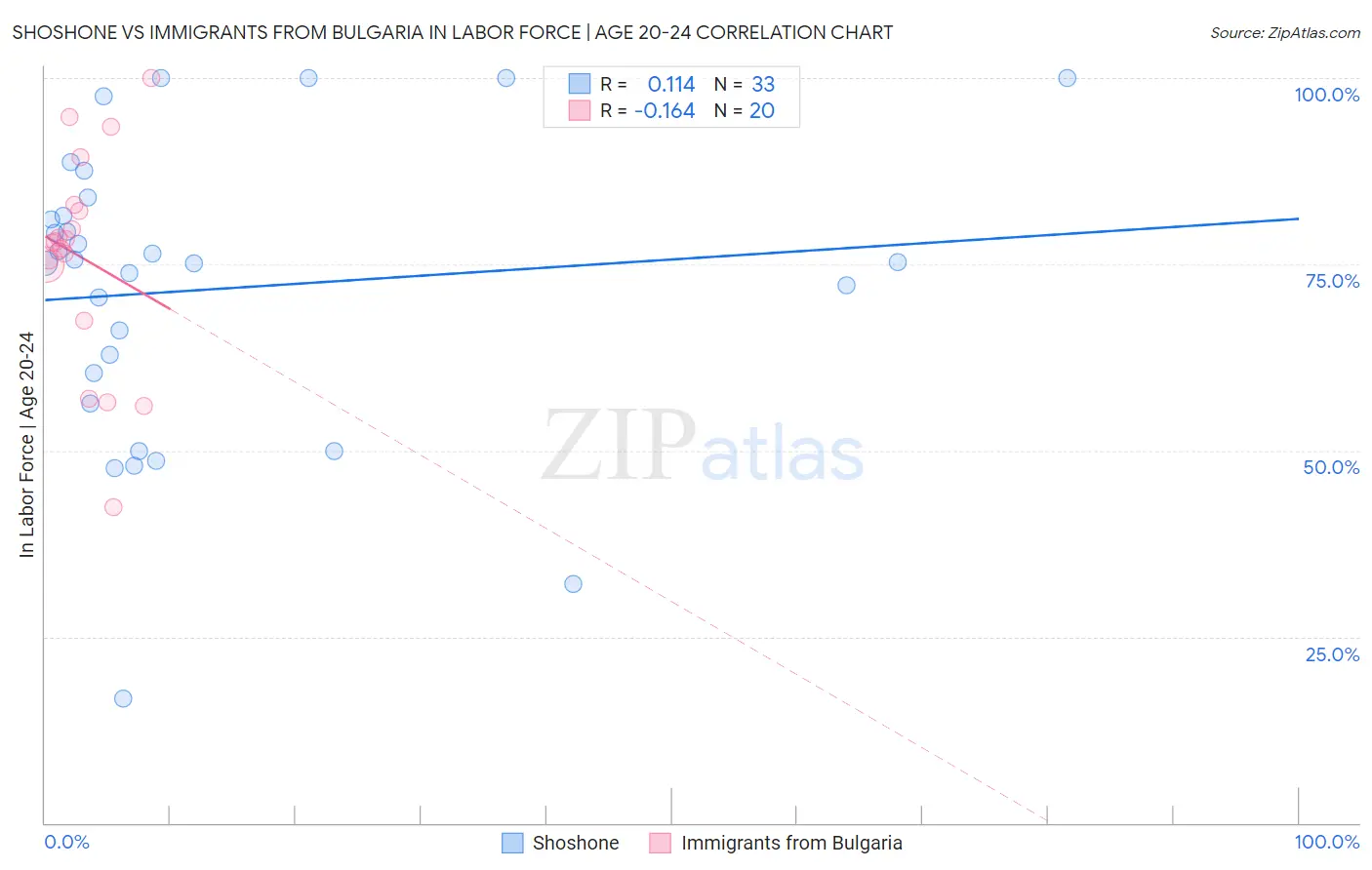 Shoshone vs Immigrants from Bulgaria In Labor Force | Age 20-24