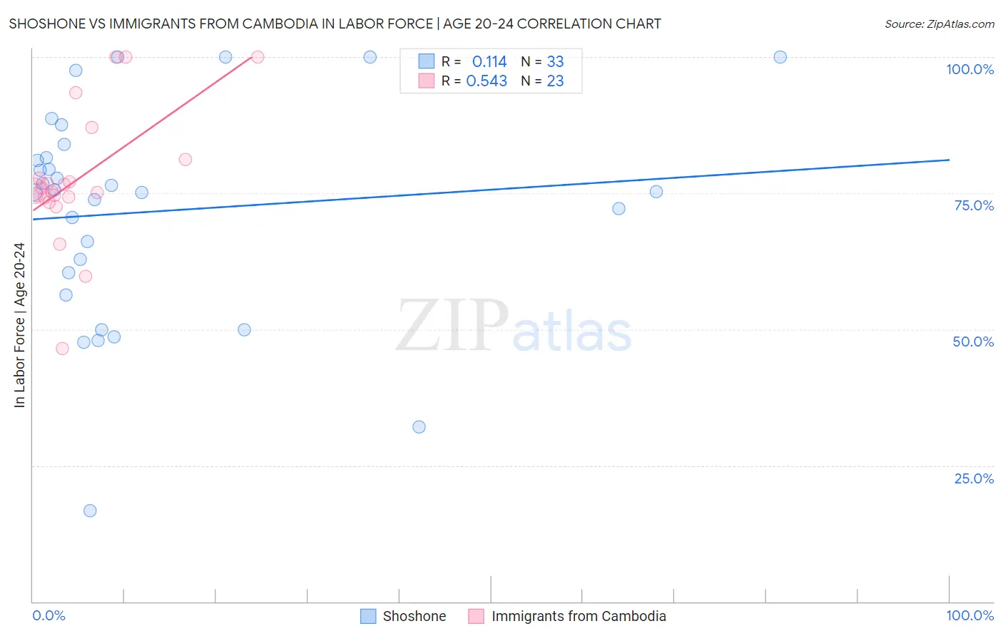 Shoshone vs Immigrants from Cambodia In Labor Force | Age 20-24