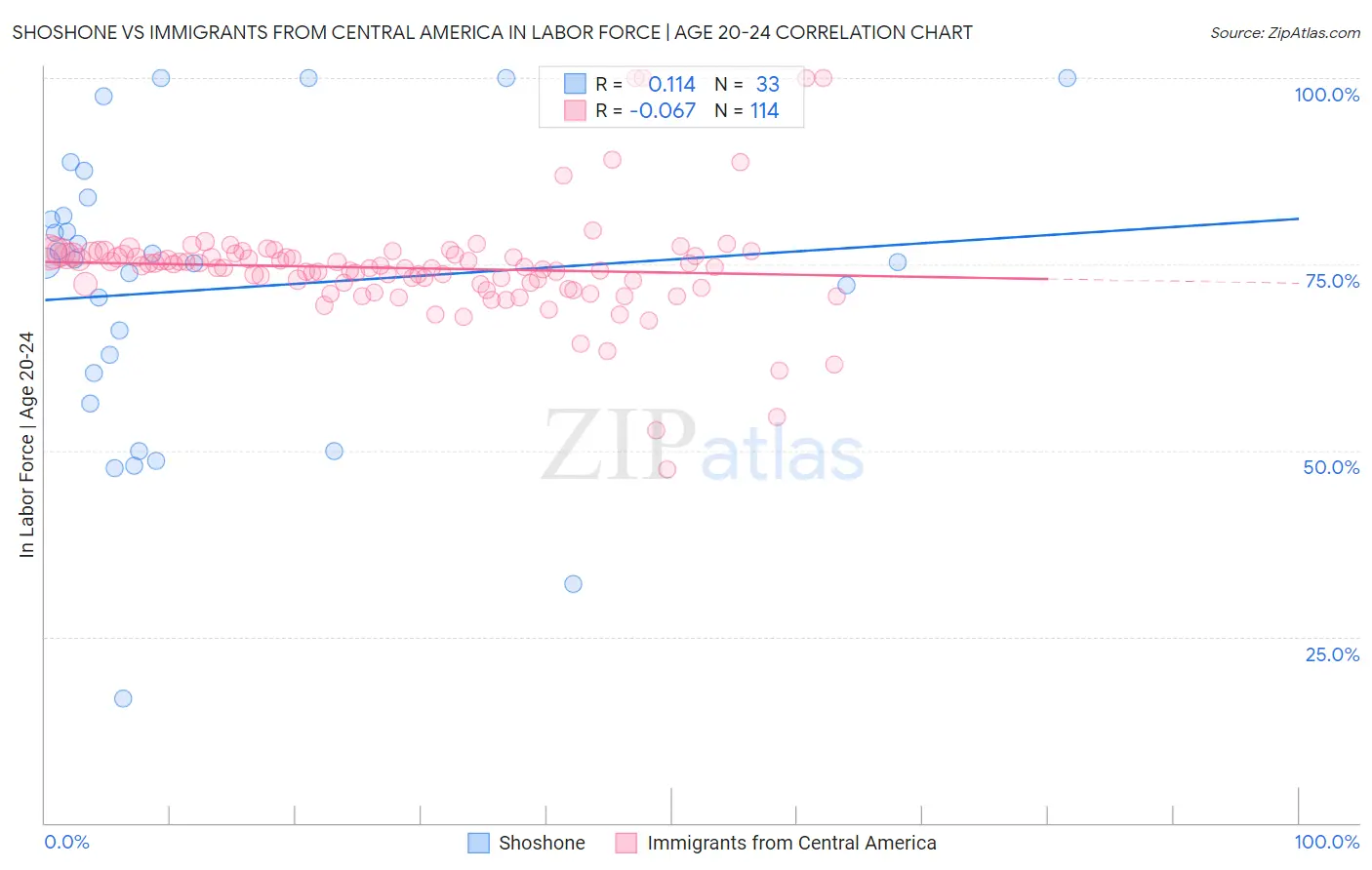 Shoshone vs Immigrants from Central America In Labor Force | Age 20-24