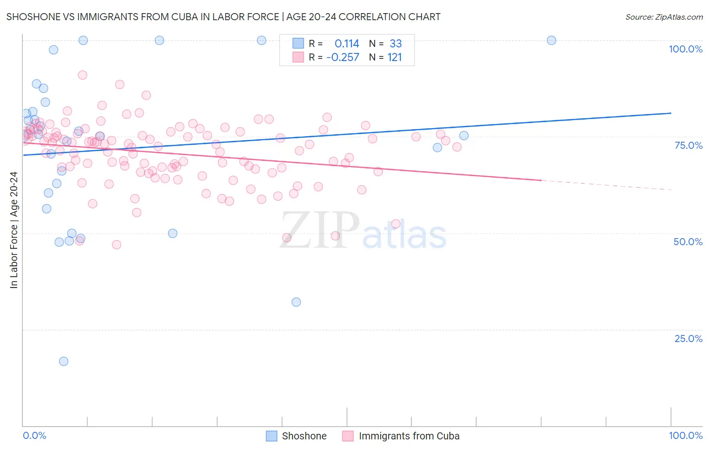 Shoshone vs Immigrants from Cuba In Labor Force | Age 20-24