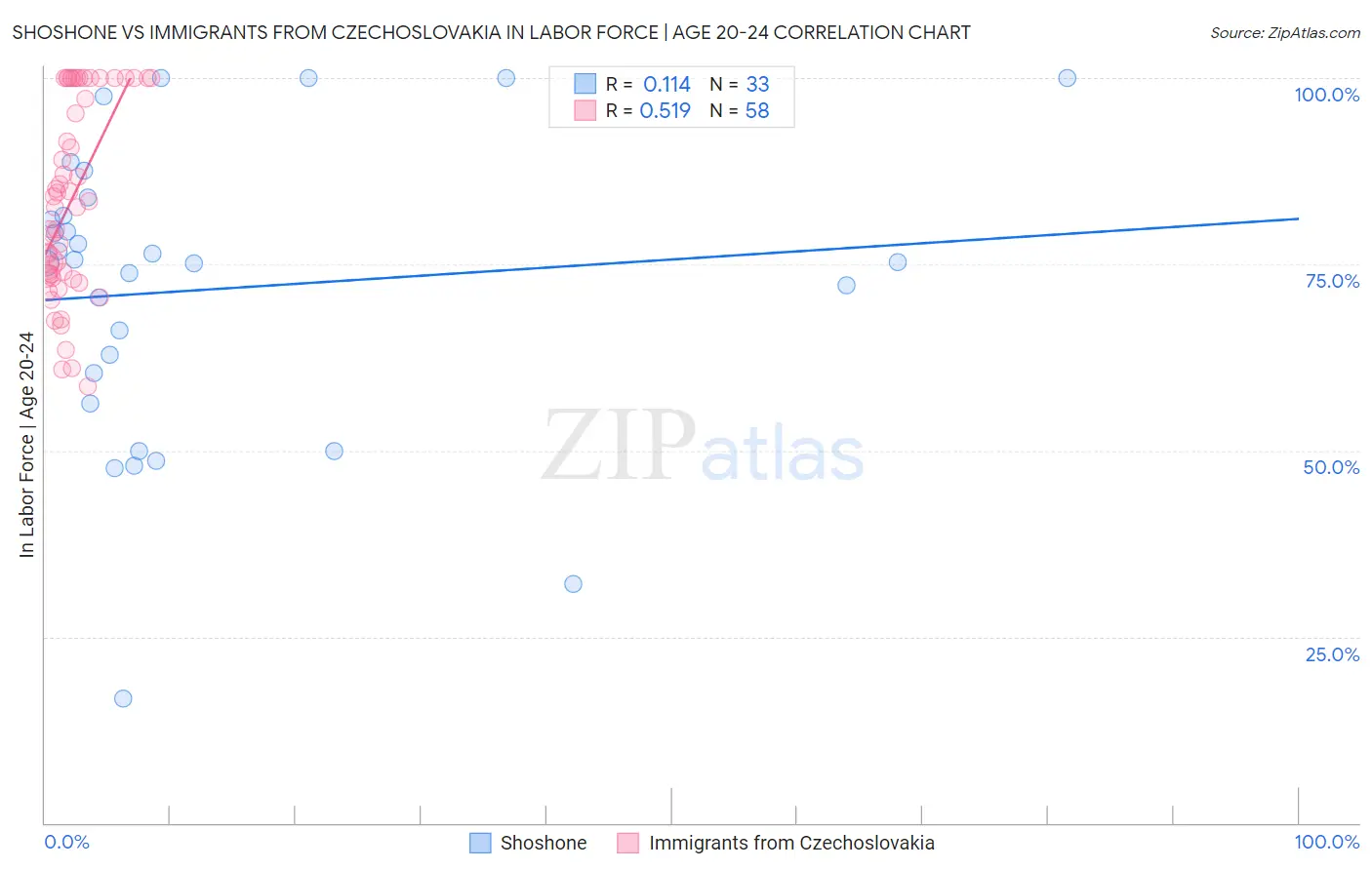 Shoshone vs Immigrants from Czechoslovakia In Labor Force | Age 20-24