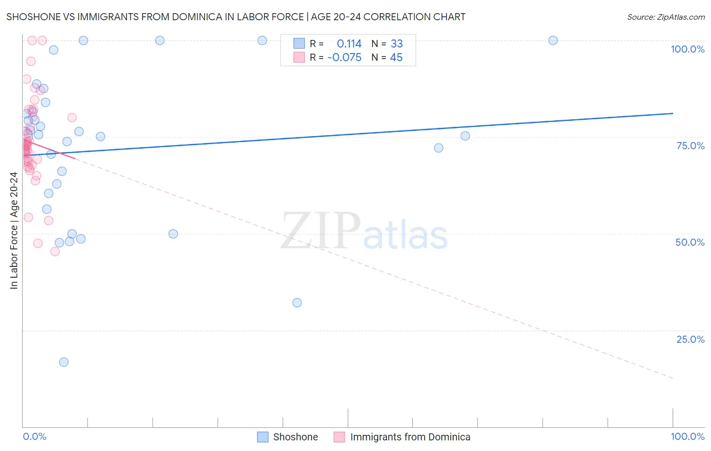 Shoshone vs Immigrants from Dominica In Labor Force | Age 20-24