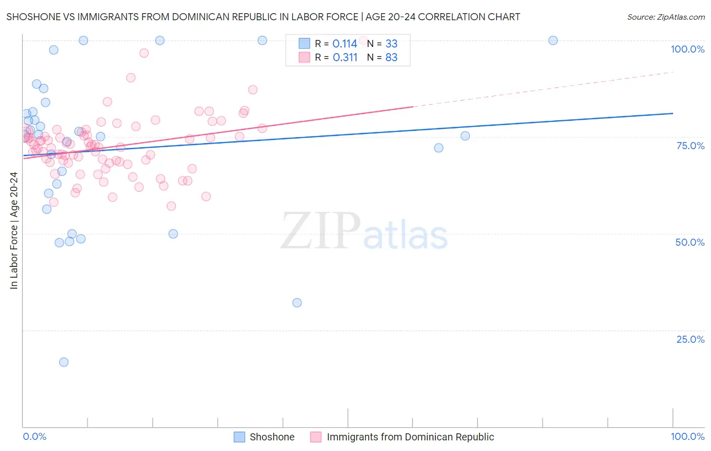 Shoshone vs Immigrants from Dominican Republic In Labor Force | Age 20-24