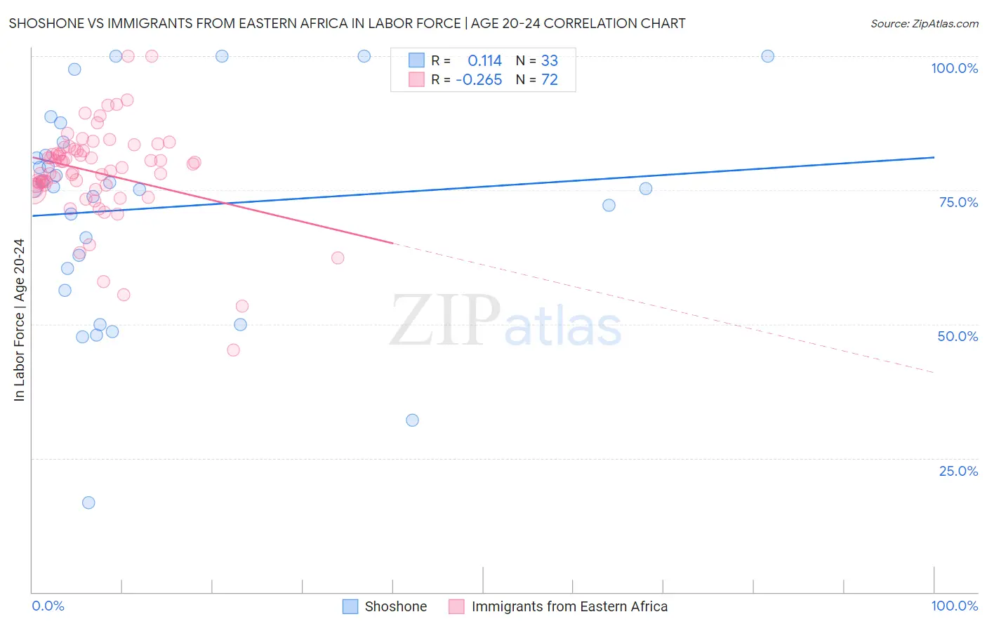 Shoshone vs Immigrants from Eastern Africa In Labor Force | Age 20-24