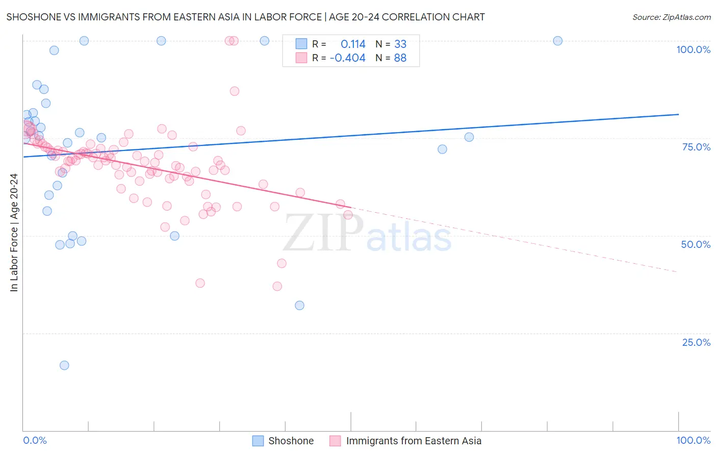 Shoshone vs Immigrants from Eastern Asia In Labor Force | Age 20-24