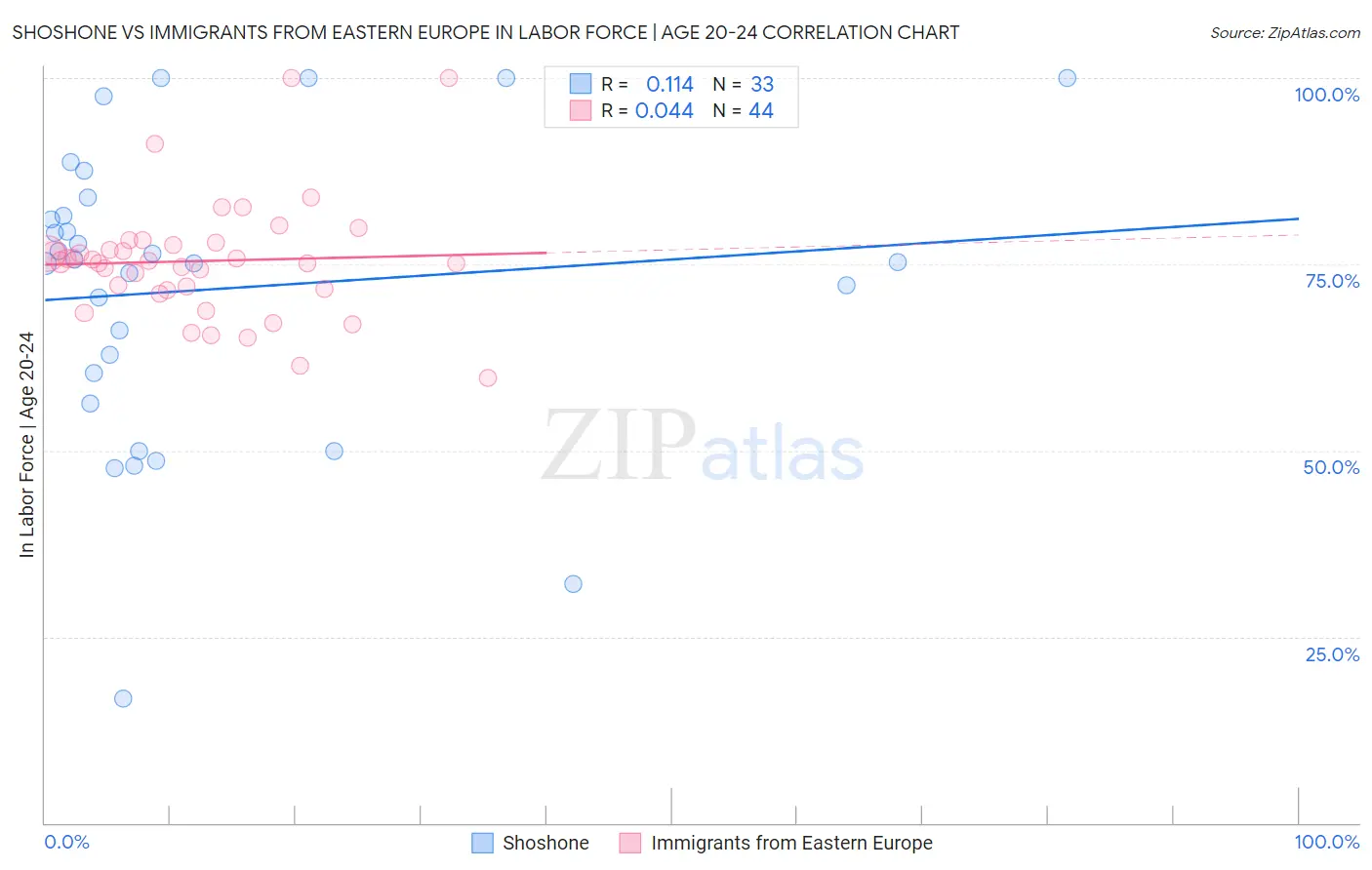 Shoshone vs Immigrants from Eastern Europe In Labor Force | Age 20-24