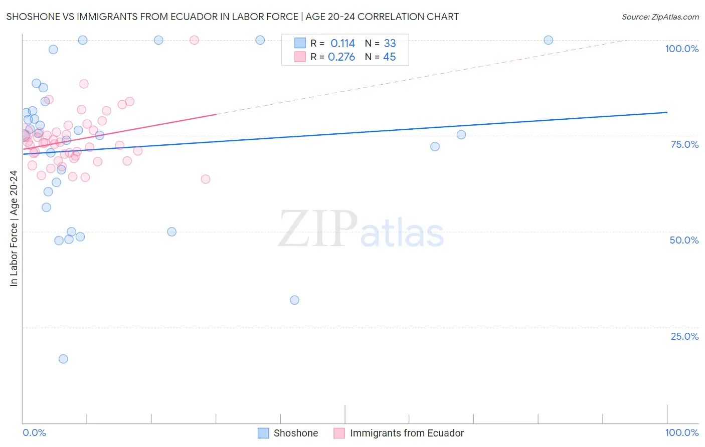 Shoshone vs Immigrants from Ecuador In Labor Force | Age 20-24