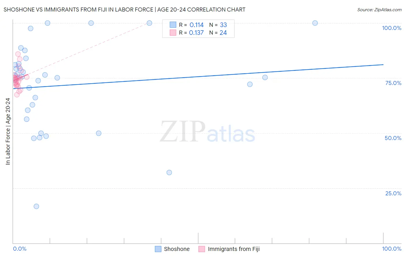 Shoshone vs Immigrants from Fiji In Labor Force | Age 20-24