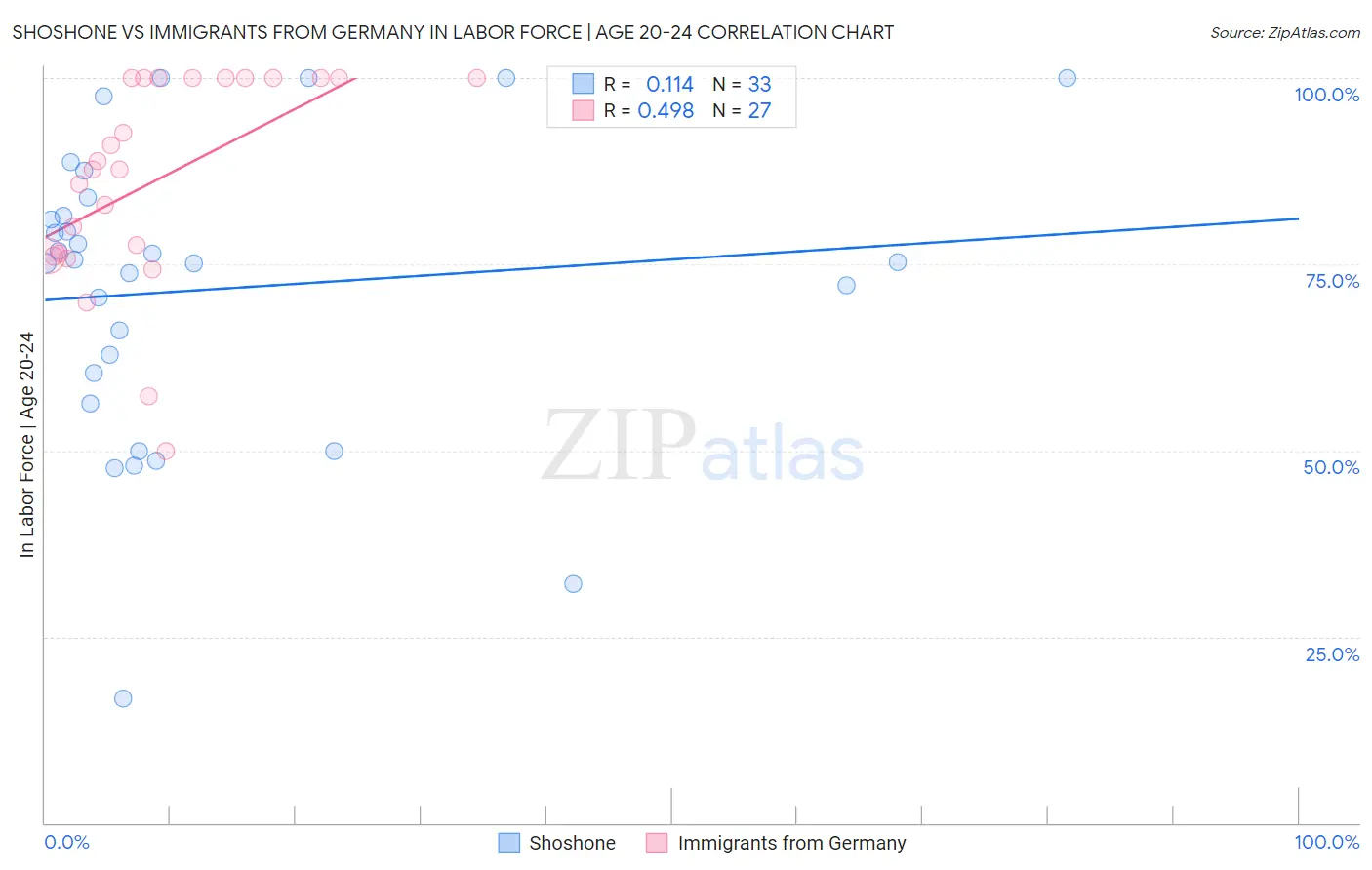 Shoshone vs Immigrants from Germany In Labor Force | Age 20-24