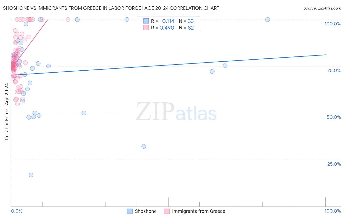 Shoshone vs Immigrants from Greece In Labor Force | Age 20-24