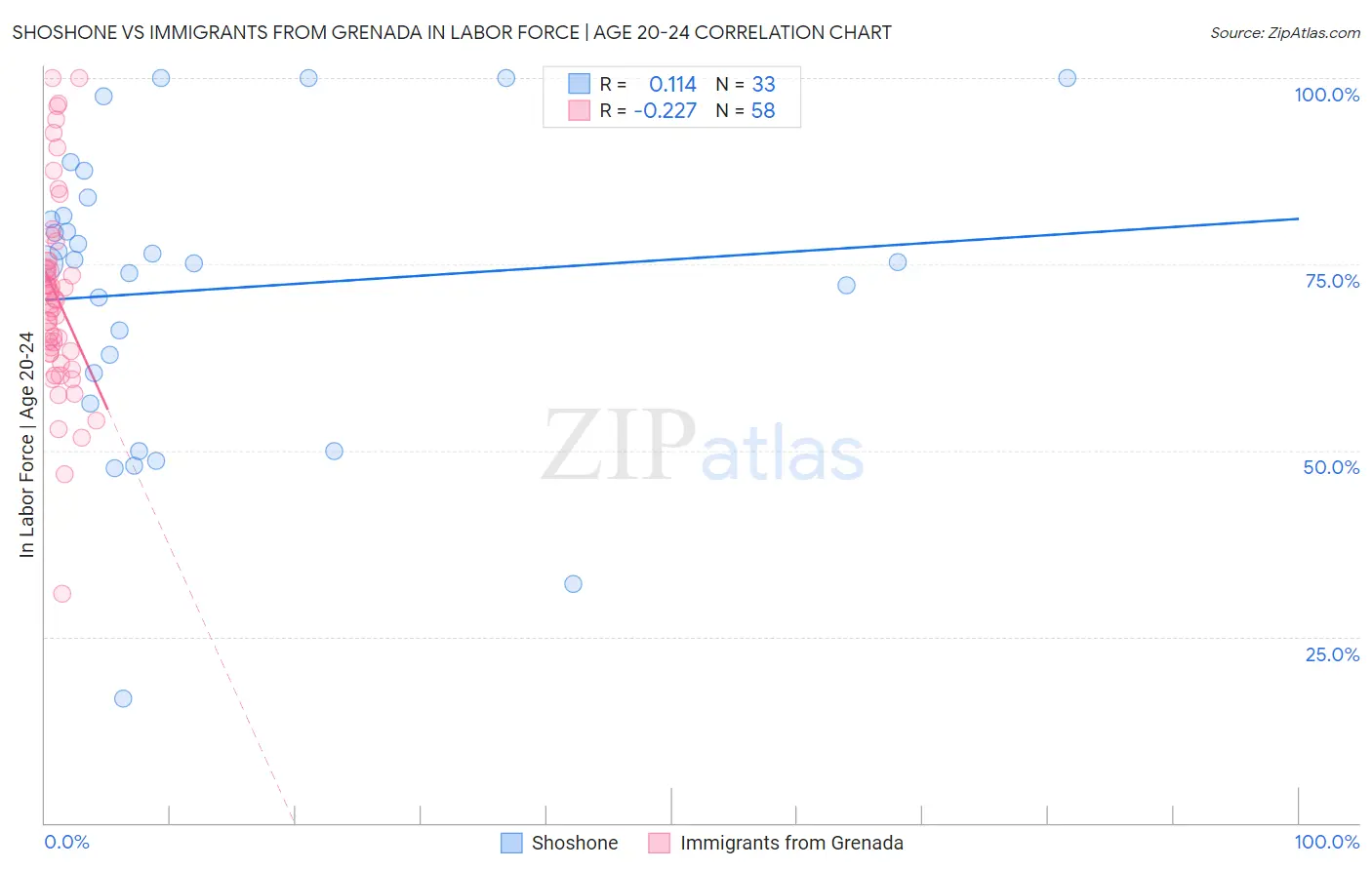 Shoshone vs Immigrants from Grenada In Labor Force | Age 20-24