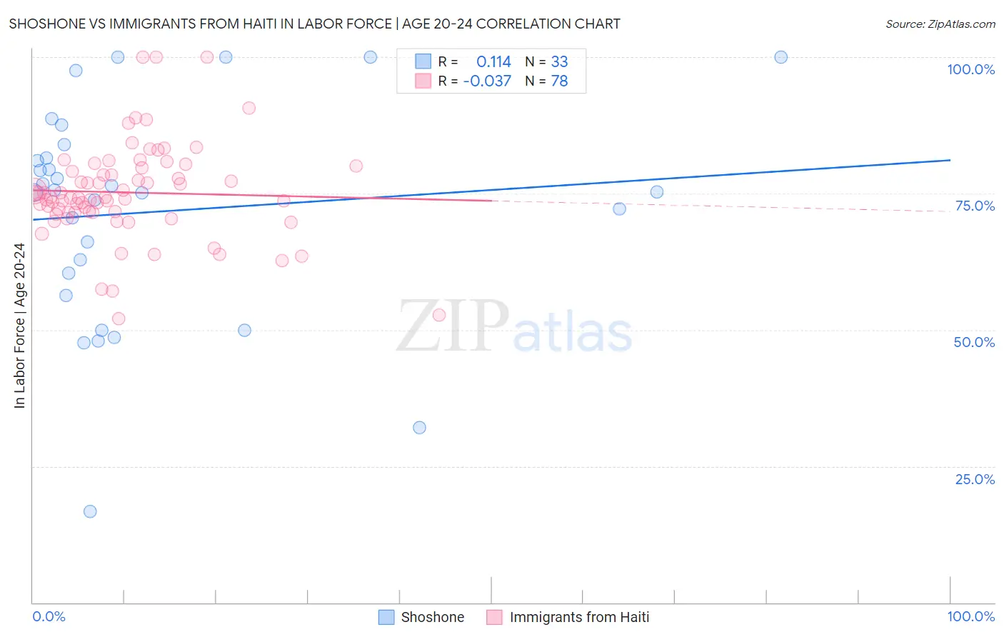 Shoshone vs Immigrants from Haiti In Labor Force | Age 20-24