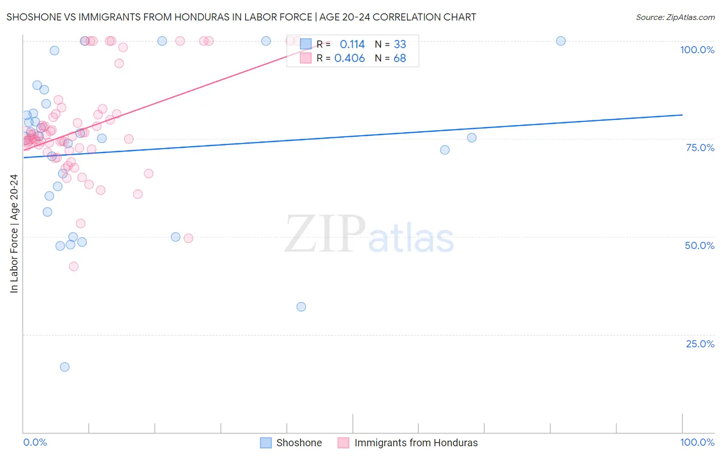 Shoshone vs Immigrants from Honduras In Labor Force | Age 20-24