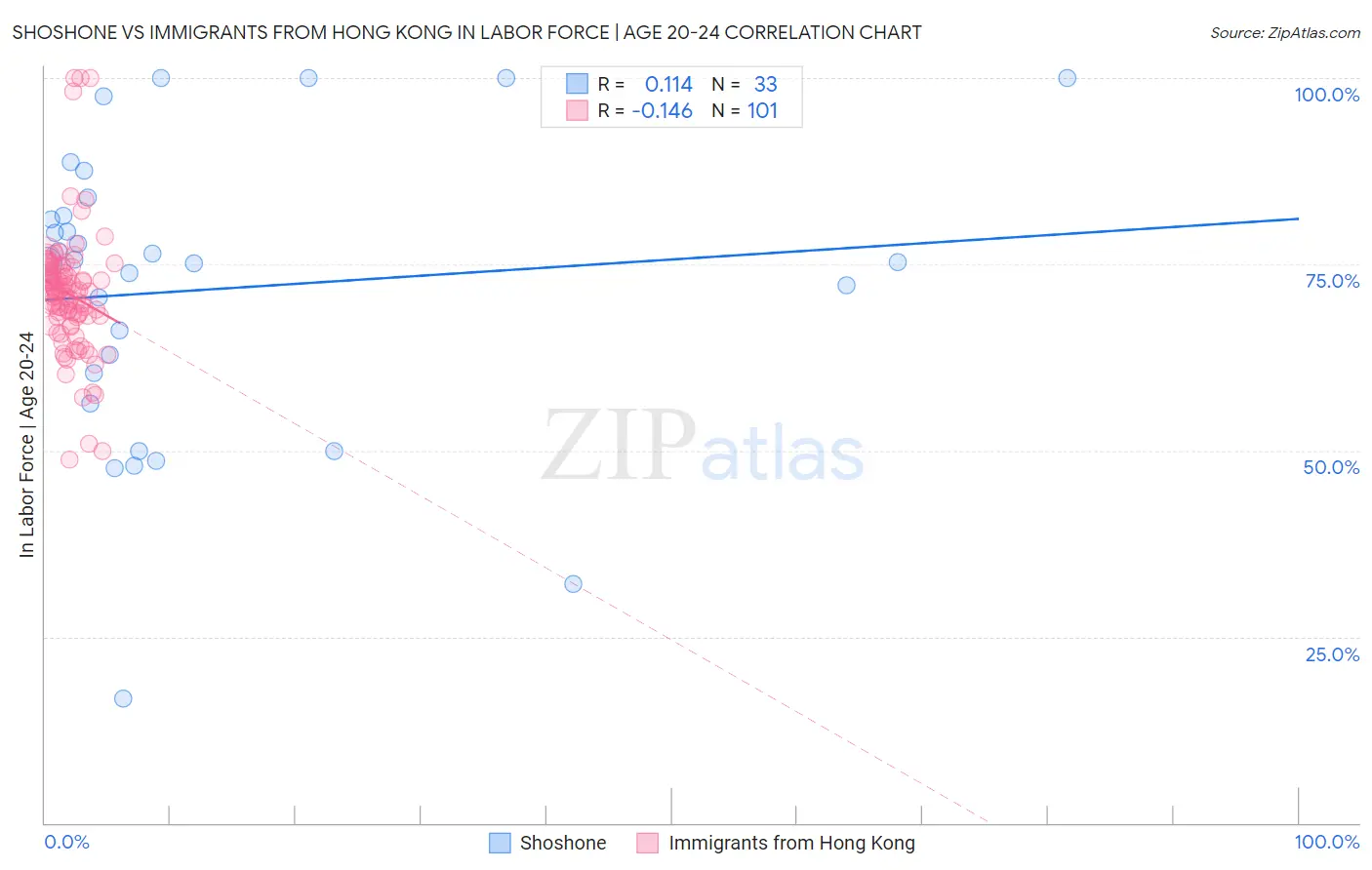 Shoshone vs Immigrants from Hong Kong In Labor Force | Age 20-24