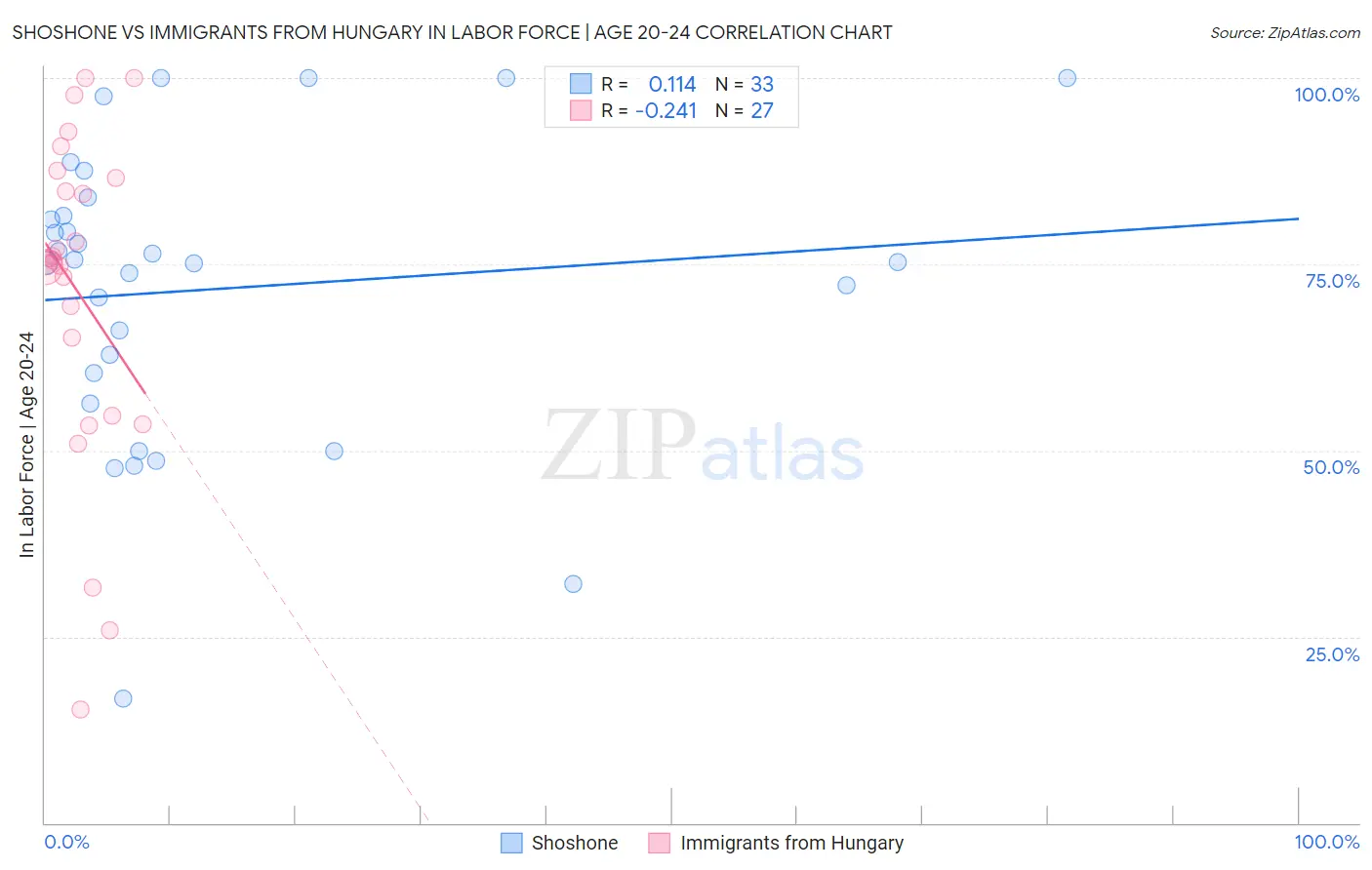 Shoshone vs Immigrants from Hungary In Labor Force | Age 20-24