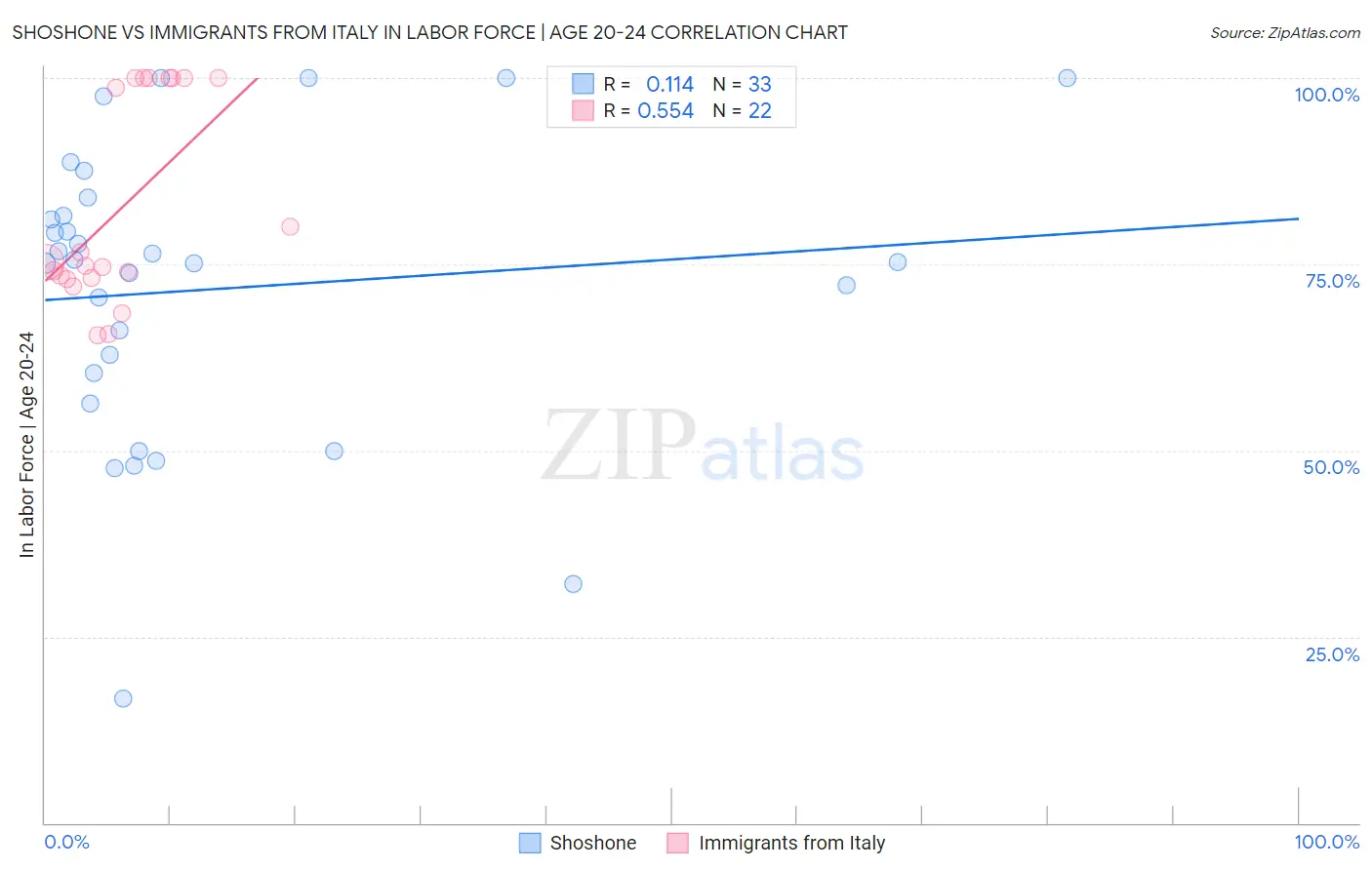 Shoshone vs Immigrants from Italy In Labor Force | Age 20-24