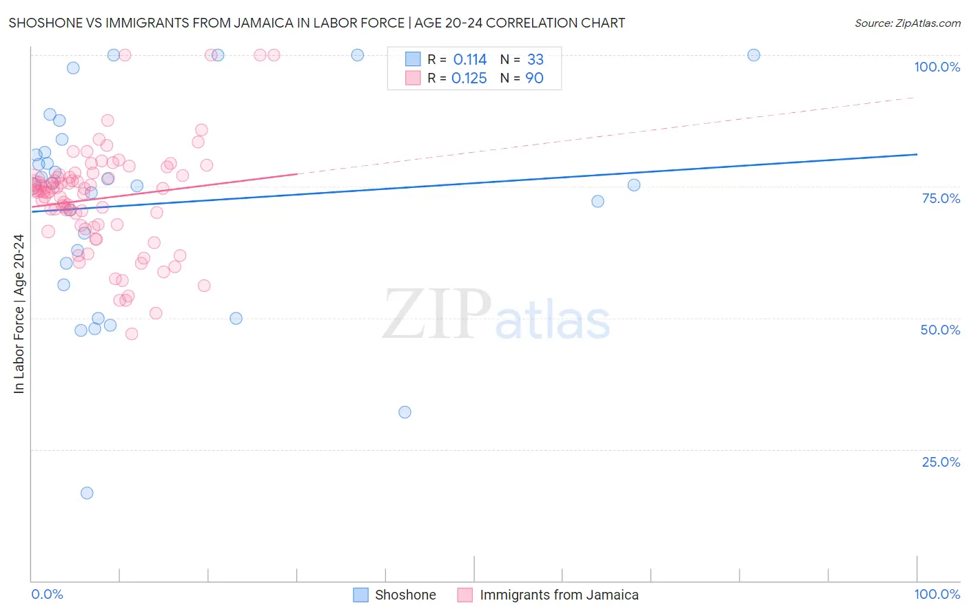 Shoshone vs Immigrants from Jamaica In Labor Force | Age 20-24