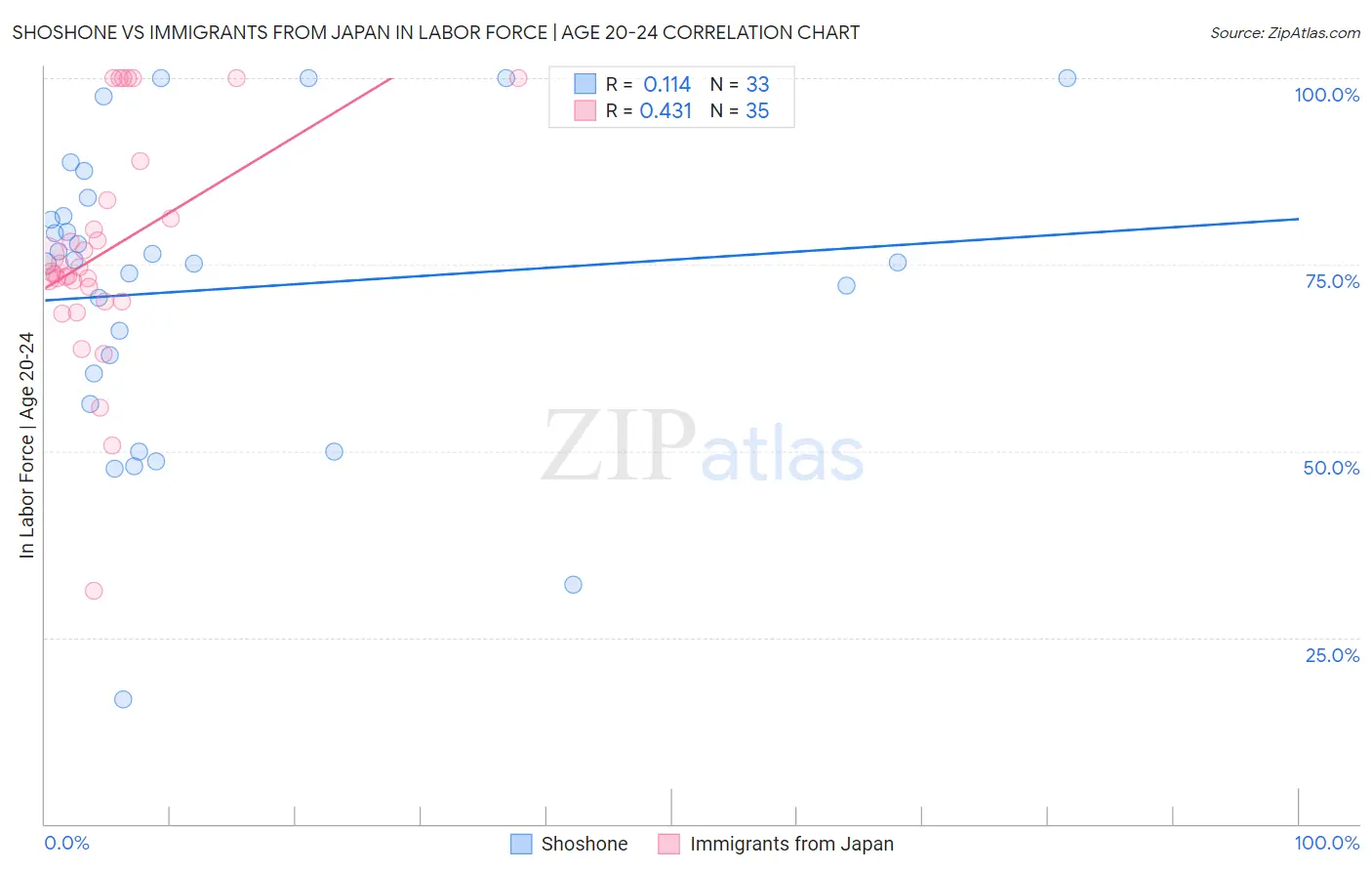 Shoshone vs Immigrants from Japan In Labor Force | Age 20-24