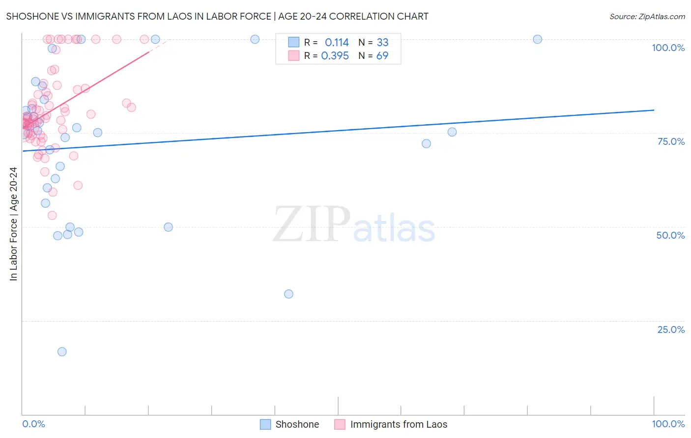 Shoshone vs Immigrants from Laos In Labor Force | Age 20-24