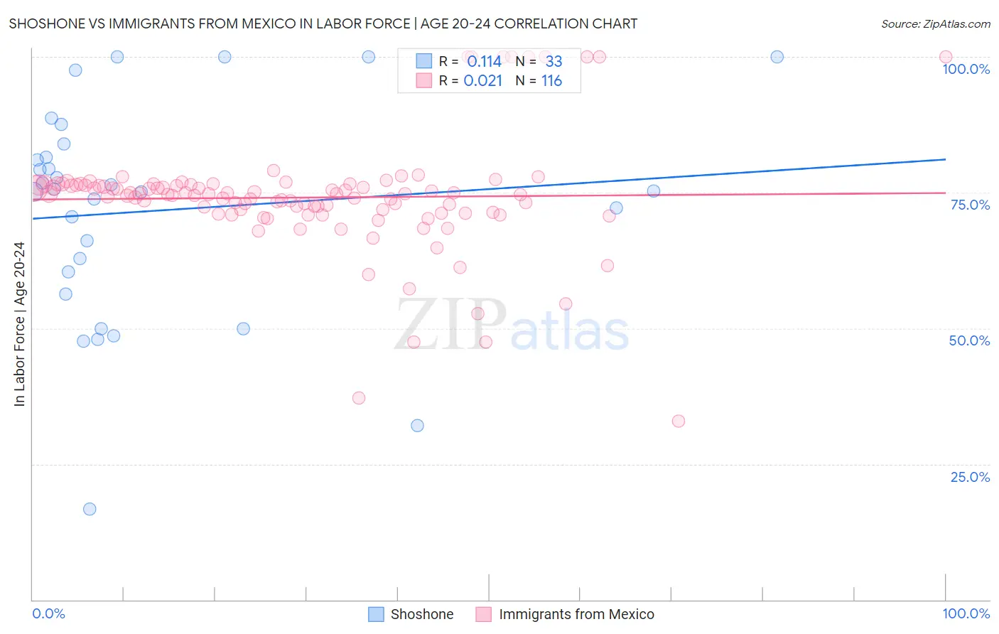 Shoshone vs Immigrants from Mexico In Labor Force | Age 20-24