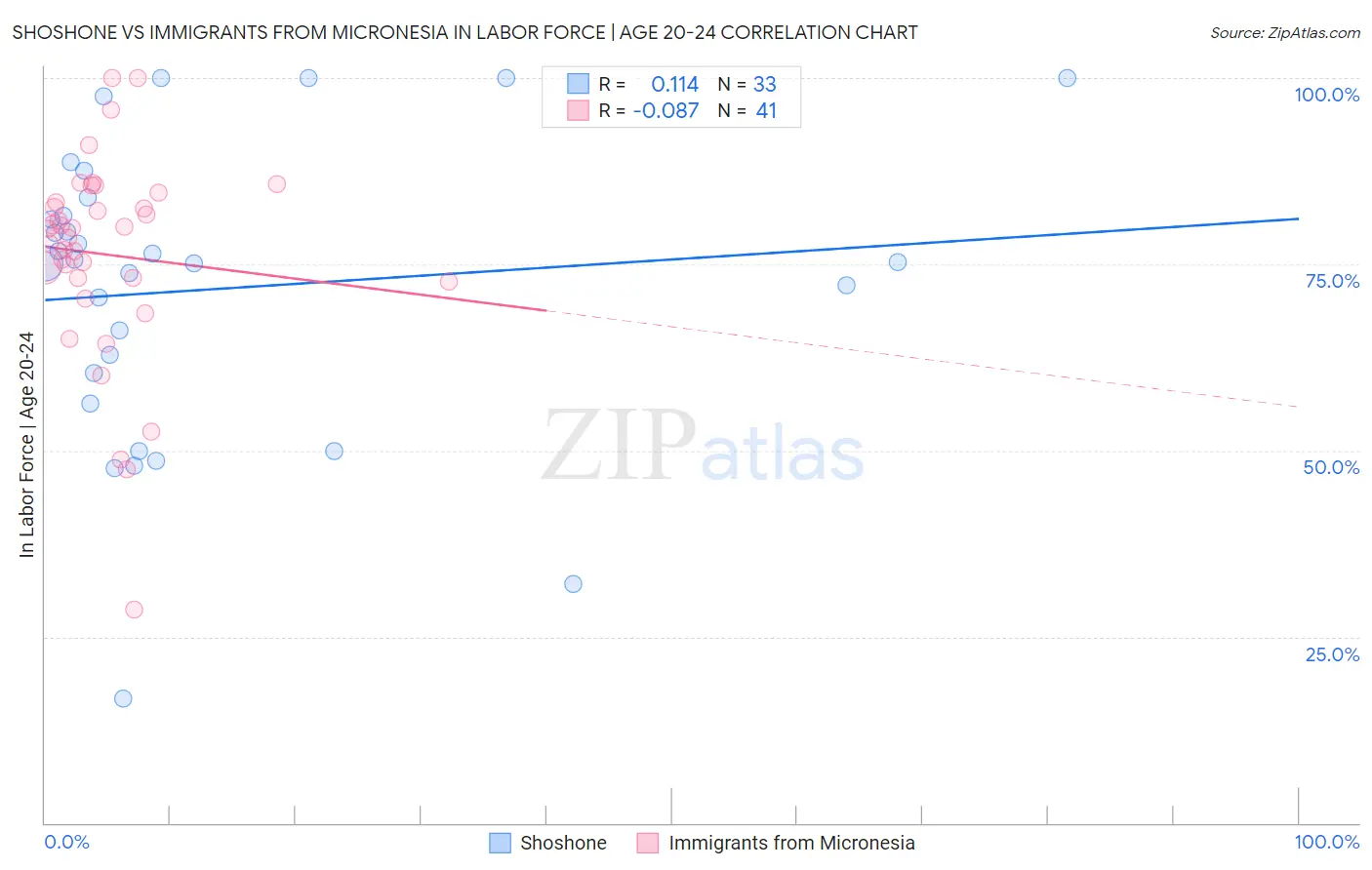 Shoshone vs Immigrants from Micronesia In Labor Force | Age 20-24