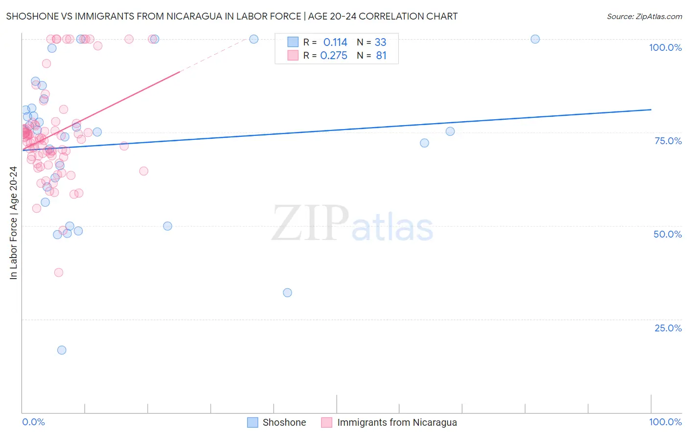 Shoshone vs Immigrants from Nicaragua In Labor Force | Age 20-24