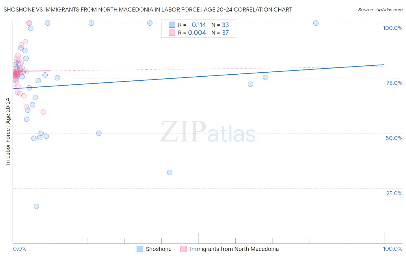 Shoshone vs Immigrants from North Macedonia In Labor Force | Age 20-24