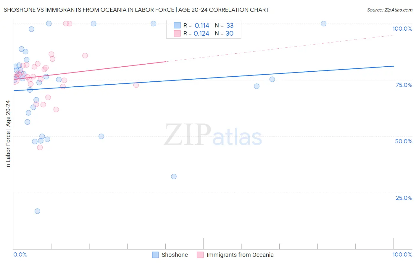 Shoshone vs Immigrants from Oceania In Labor Force | Age 20-24