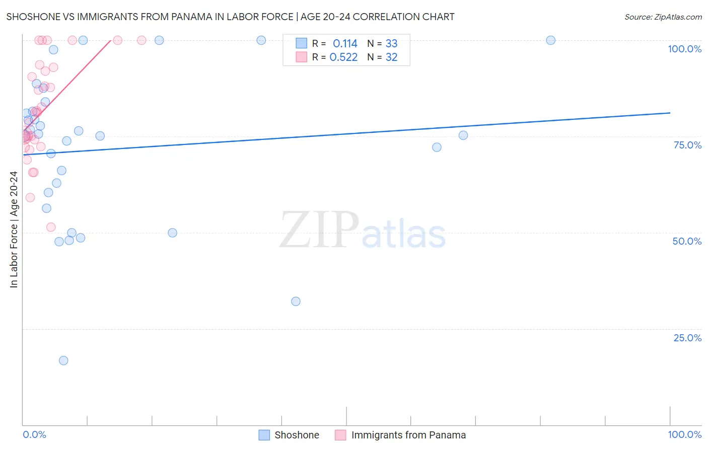 Shoshone vs Immigrants from Panama In Labor Force | Age 20-24